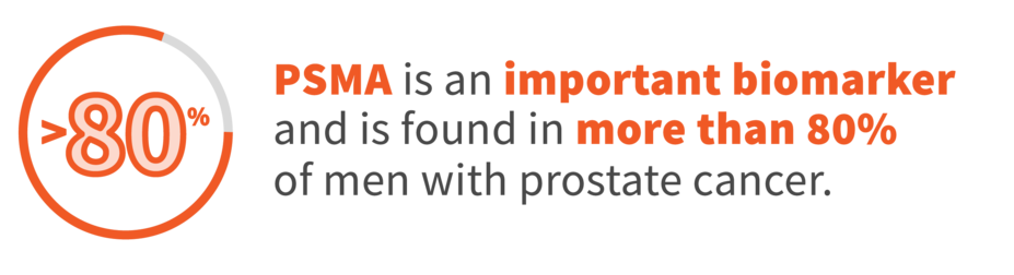 PSMA is an important biomarker and is found in more than 80% of men with prostate cancer.