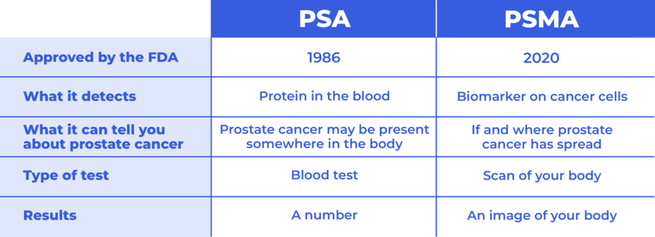 Table comparison of PSMA and PSA