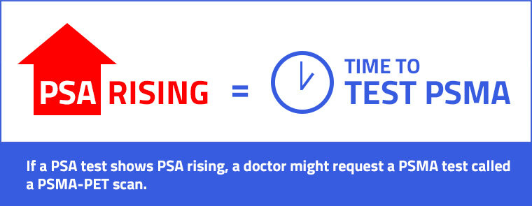 PSA rising equals time to test PSMA. If a PSA test shows PSA rising, a doctor might request a PSMA test called PSMA-PET scan.